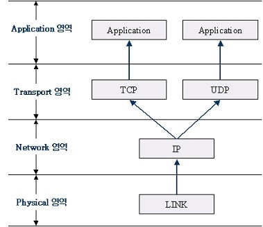 TCP/IP Stack